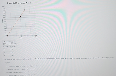 The costs per pound for Granny Sneth apples a=6 Montesh apples are displayed in the graph and lable. Which type of apple is cheaper per pound, and what is the cost perpound?
(1 point)
Granmy lesl appies are che apns al 51 75 per goo
Mcstcah spptes ase cheapor at 5185 per pourd.
Seanay S rath apples eee cheagia al S 9 5 per posail
Aclatesh argies are chesper at 31.15 per pound