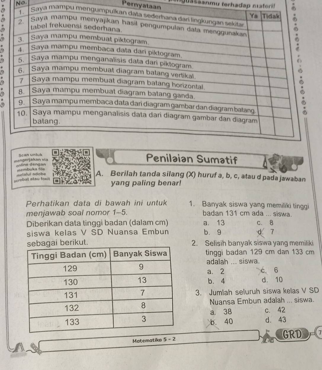 No.
e g asaanmu terhadap materil 
Pernyataan
a mampu 
.
Scan untuk
mengerjakan via
Penilaian Sumatif
online dengan
membuka file
melalui adobe
A. Berilah tanda silang (X) huruf a, b, c, atau d pada jawaban
acrobat atau foxit
yang paling benar!
Perhatikan data di bawah ini untuk 1. Banyak siswa yang memiliki tinggi
menjawab soal nomor 1-5. badan 131 cm ada ... siswa.
Diberikan data tinggi badan (dalam cm) a. 13 c. 8
siswa kelas V SD Nuansa Embun b. 9 d. 7
i berikut. 2. Selisih banyak siswa yang memiliki
tinggi badan 129 cm dan 133 cm
adalah ... siswa.
a. 2 c 6
b. 4 d. 10
3. Jumlah seluruh siswa kelas V SD
Nuansa Embun adalah ... siswa.
a. 38 c. 42
b. 40 d. 43
GRD
Matematika 5-2 (7