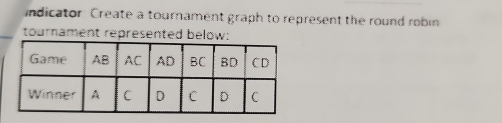 ndicator: Create a tournament graph to represent the round robin 
tournament represented below: