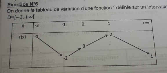 Exercice N°6
On donne le tableau de variation d'une fonction f définie sur un intervalle