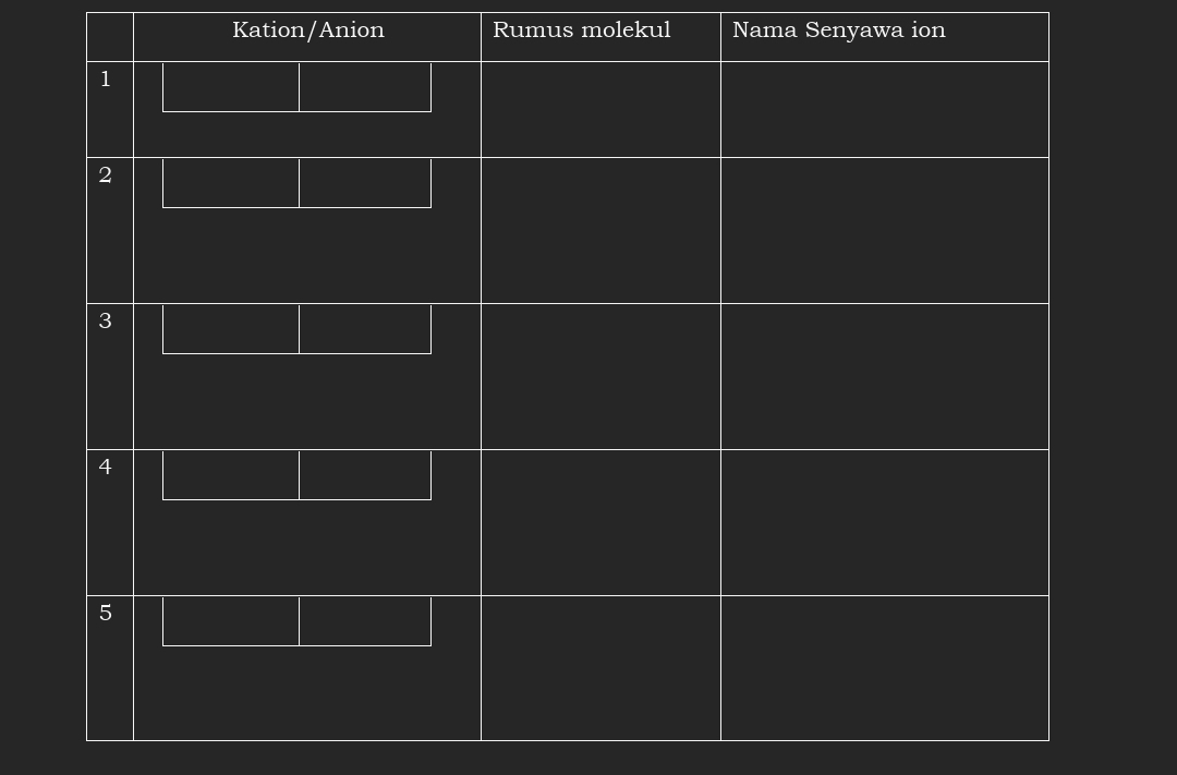 Kation/Anion Rumus molekul Nama Senyawa ion 
1 
2
3
4
5