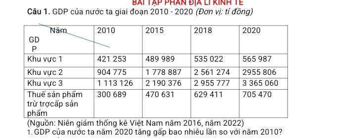 Bài tập phan địa li kính tế 
Câu 1. GDP của nước ta giai đoạn 2010 - 2020 (Đơn vị: tỉ đồng) 
(Nguồn: Niên giám thống kê Việt Nam năm 2016, năm 2022) 
1.GDP của nước ta năm 2020 tăng gấp bao nhiêu lần so với năm 2010?