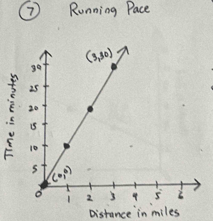 ⑦ Running Pace
E
Distance in miles