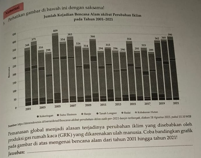 Numerasi 
Perhatikan gambar di bawah ini dengan saksama! 
Jumlah Kejadian Bencana Alam akibat Perubahan Iklim 
pada Tahun 2001-2021 
Samber: htps://dataindonesia.id/varia/detail/bencana-akibat-perubahan-iklim-naik-per-2021-ba 
Pemanasan global menjadi alasan terjadinya perubahan iklim yang disebabkan oleh 
produksi gas rumah kaca (GRK) yang dikarenakan ulah manusia. Coba bandingkan grafik 
pada gambar di atas mengenai bencana alam dari tahun 2001 hingga tahun 2021! 
Jawaban: