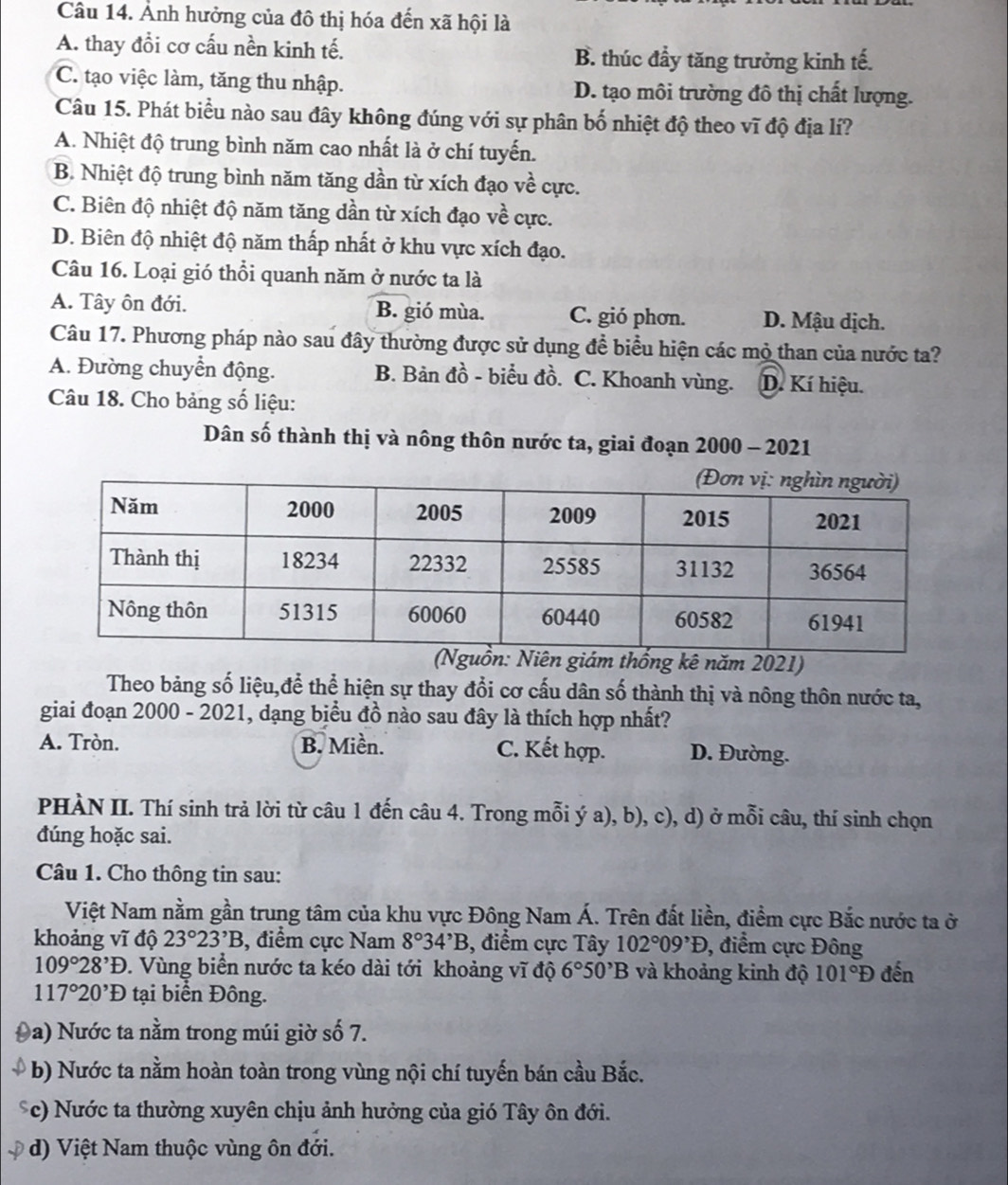 Ảnh hưởng của đô thị hóa đến xã hội là
A. thay đổi cơ cấu nền kinh tế. B. thúc đầy tăng trưởng kinh tế.
C. tạo việc làm, tăng thu nhập. D. tạo môi trường đô thị chất lượng.
Câu 15. Phát biểu nào sau đây không đúng với sự phân bố nhiệt độ theo vĩ độ địa lí?
A. Nhiệt độ trung bình năm cao nhất là ở chí tuyến.
B. Nhiệt độ trung bình năm tăng dần từ xích đạo về cực.
C. Biên độ nhiệt độ năm tăng dần từ xích đạo về cực.
D. Biên độ nhiệt độ năm thấp nhất ở khu vực xích đạo.
Câu 16. Loại gió thổi quanh năm ở nước ta là
A. Tây ôn đới. B. gió mùa. C. gió phơn. D. Mậu dịch.
Câu 17. Phương pháp nào sau đây thường được sử dụng đề biểu hiện các mỏ than của nước ta?
A. Đường chuyển động. B. Bản đồ - biểu đồ. C. Khoanh vùng. D. Kí hiệu.
Câu 18. Cho bảng số liệu:
Dân số thành thị và nông thôn nước ta, giai đoạn 2000 - 2021
iám thống kê năm 2021)
Theo bảng số liệu,để thể hiện sự thay đổi cơ cấu dân số thành thị và nông thôn nước ta,
giai đoạn 2000 - 2021, dạng biểu đồ nào sau đây là thích hợp nhất?
A. Tròn. B. Miền. C. Kết hợp. D. Đường.
PHÀN II. Thí sinh trả lời từ câu 1 đến câu 4. Trong mỗi ý a), b), c), d) ở mỗi câu, thí sinh chọn
dúng hoặc sai.
Câu 1. Cho thông tin sau:
Việt Nam nằm gần trung tâm của khu vực Đông Nam Á. Trên đất liền, điểm cực Bắc nước ta ở
khoảng vĩ độ 23°23^,B 3, điểm cực Nam 8°34^,B , điểm cực Tây 102°09^,E , điểm cực Đông
109°28^,D 0. Vùng biển nước ta kéo dài tới khoảng vĩ độ 6°50^,B và khoảng kinh độ 101°D đến
117°20'D tại biển Đông.
Đa) Nước ta nằm trong múi giờ số 7.
b) Nước ta nằm hoàn toàn trong vùng nội chí tuyến bán cầu Bắc.
*c) Nước ta thường xuyên chịu ảnh hưởng của gió Tây ôn đới.
* ) it am thuộc vùng ôn đới.