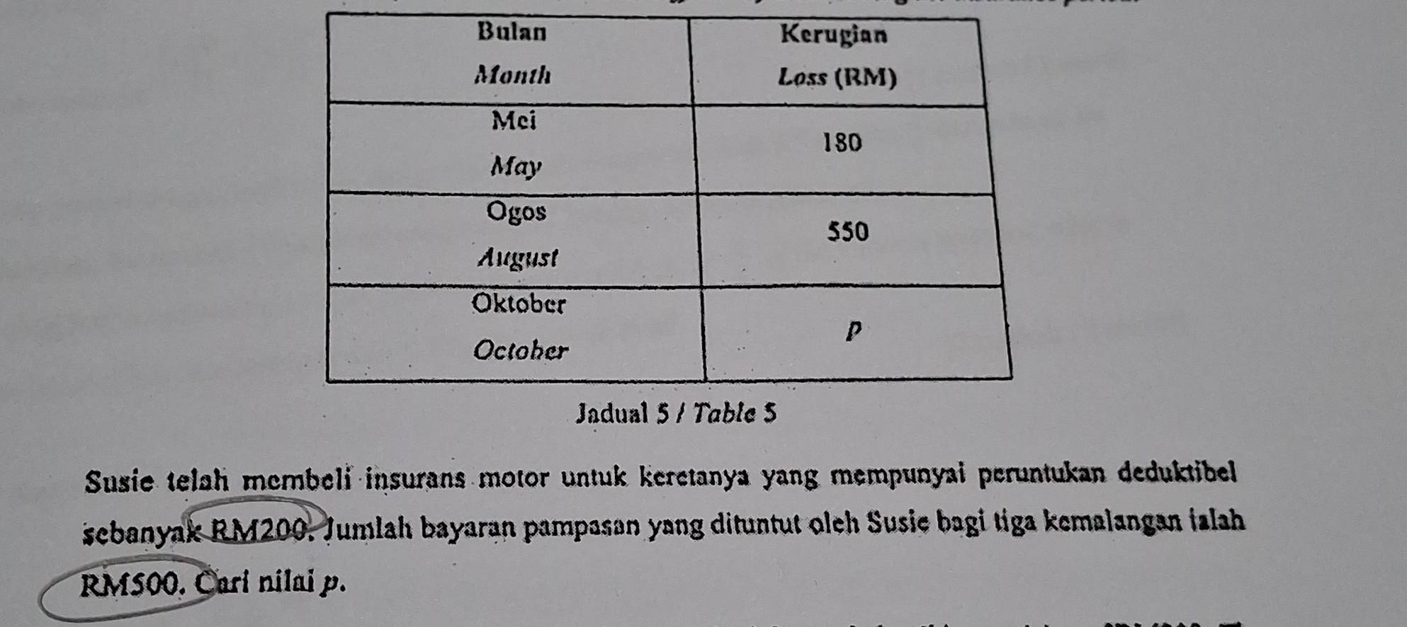 Susie telah membeli insurans motor untuk keretanya yang mempunyai peruntukan deduktibel 
sebanyak RM200, Jumlah bayaran pampasan yang dituntut olch Susie bagi tiga kemalangan ialah
RMS00. Cari nilai p.