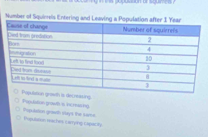 cuming in this popultion of squirrels ?
Number of Squirrels Entering a
wth is decreasing.
Population growth is increasing.
Population growth stays the same.
Population reaches carrying capacity.