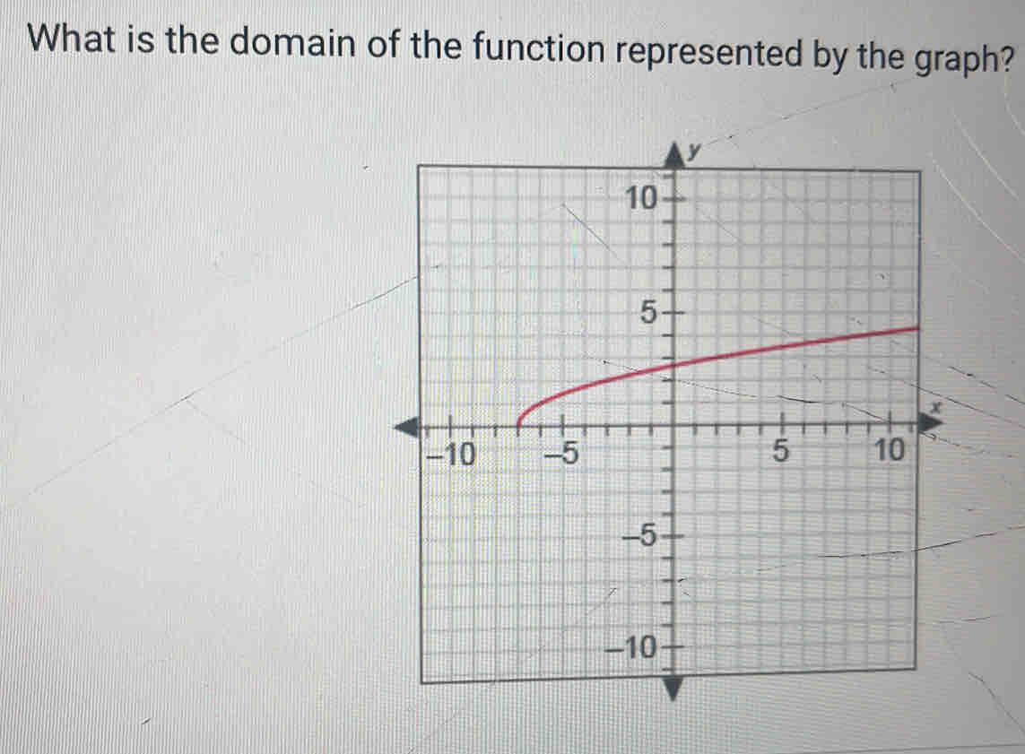 What is the domain of the function represented by the graph?