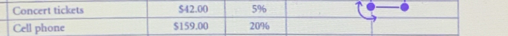 Concert tickets $42.00 5%
Cell phone $159.00 20%