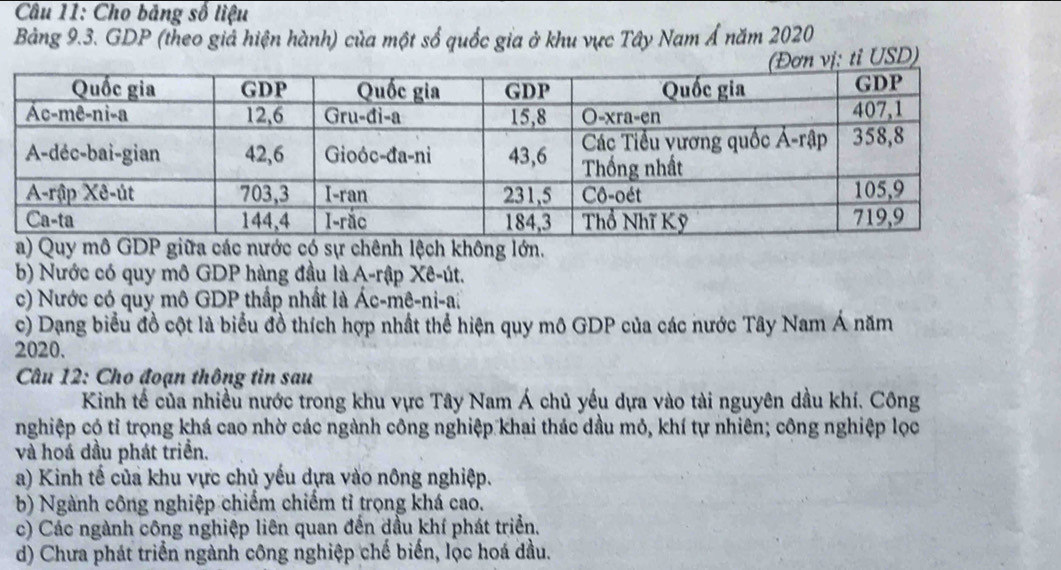 Cho bảng số liệu
Bảng 9.3. GDP (theo giả hiện hành) của một số quốc gia ở khu vực Tây Nam Á năm 2020
D)
b) Nước có quy mô GDP hàng đầu là A-rập Xê-út.
c) Nước có quy mô GDP thấp nhất là Ác-mê-ni-a:
c) Dạng biểu đồ cột là biểu đồ thích hợp nhất thể hiện quy mô GDP của các nước Tây Nam Á năm
2020.
Câu 12: Cho đoạn thông tin sau
Kinh tế của nhiều nước trong khu vực Tây Nam Á chủ yếu dựa vào tài nguyên dầu khí. Công
nghiệp có tỉ trọng khá cao nhờ các ngành công nghiệp khai thác dầu mỏ, khí tự nhiên; công nghiệp lọc
và hoá dầu phát triển.
a) Kinh tế của khu vực chủ yếu dựa vào nông nghiệp.
b) Ngành công nghiệp chiếm chiếm tỉ trọng khá cao.
c) Các ngành công nghiệp liên quan đến dầu khí phát triển.
d) Chưa phát triển ngành công nghiệp chế biến, lọc hoá dầu.