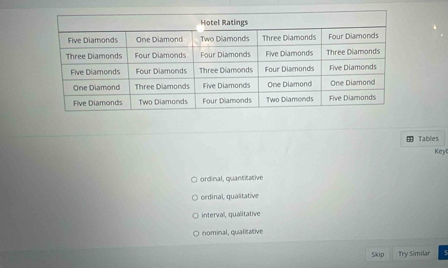 Tables
Keyl
ordinal, quantitative
ordinal, qualitative
interval, qualitative
nominal, qualitative
Skip Try Similar ς