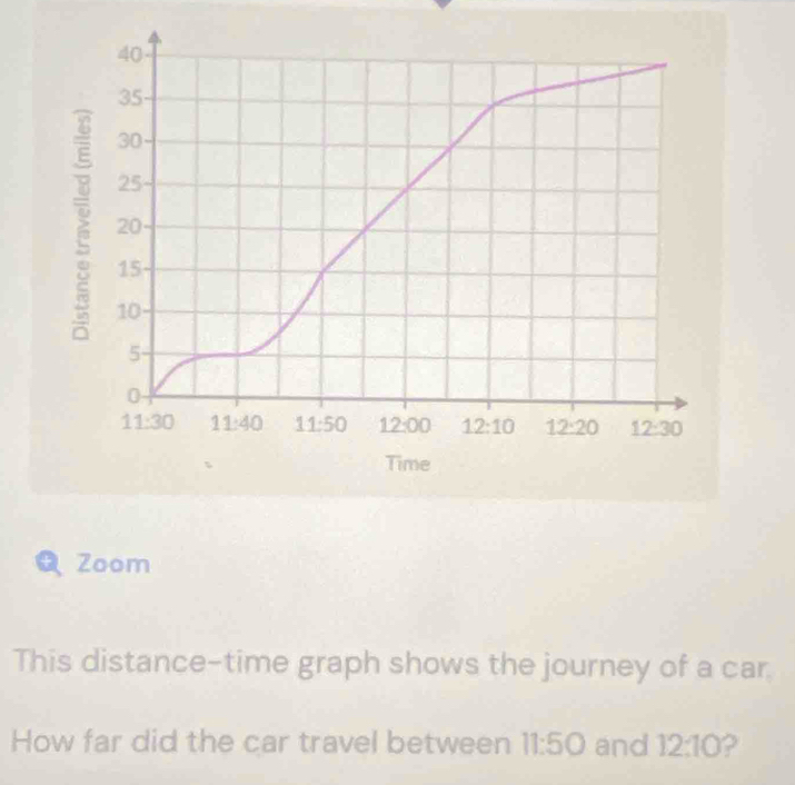 Zoom
This distance-time graph shows the journey of a car
How far did the car travel between 11:50 and 12:10 ?