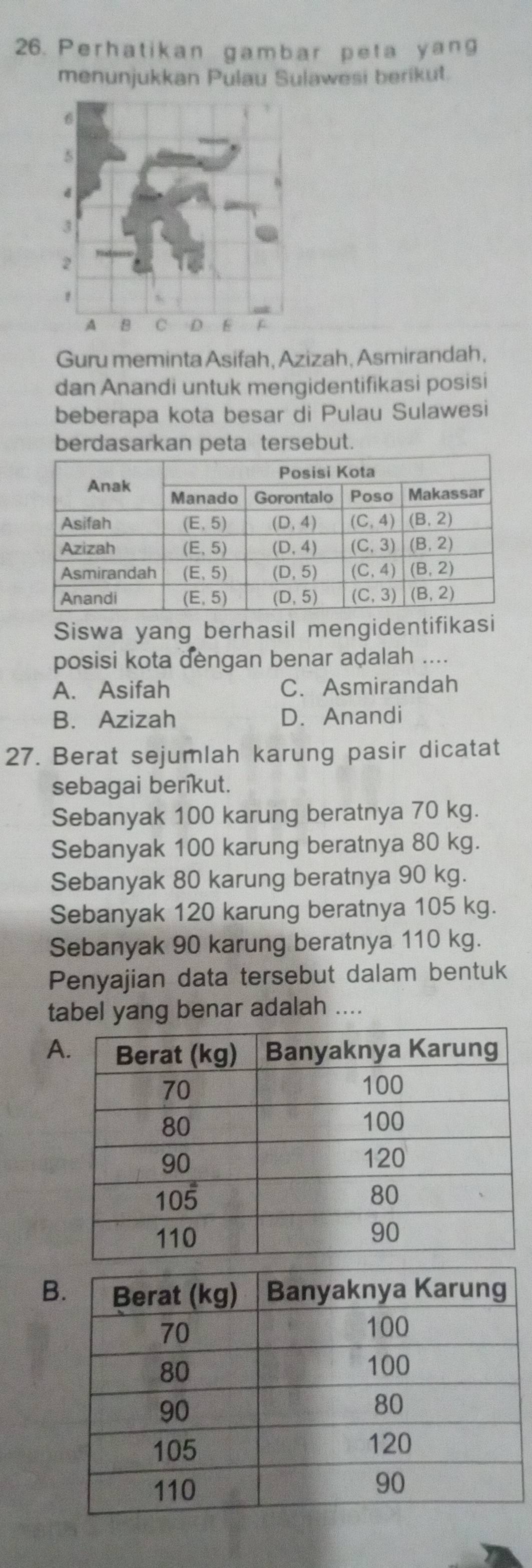 Perhatikan gambar peta yang
menunjukkan Pulau Sulawesi berikut.
Guru meminta Asifah, Azizah, Asmirandah,
dan Anandi untuk mengidentifikasi posisi
beberapa kota besar di Pulau Sulawesi
berdasarkan peta tersebut.
Siswa yang berhasil mengidentifikasi
posisi kota dengan benar aḍalah ....
A. Asifah C. Asmirandah
B. Azizah D.  Anandi
27. Berat sejumlah karung pasir dicatat
sebagai beríkut.
Sebanyak 100 karung beratnya 70 kg.
Sebanyak 100 karung beratnya 80 kg.
Sebanyak 80 karung beratnya 90 kg.
Sebanyak 120 karung beratnya 105 kg.
Sebanyak 90 karung beratnya 110 kg.
Penyajian data tersebut dalam bentuk
tabel yang benar adalah ....
A
B