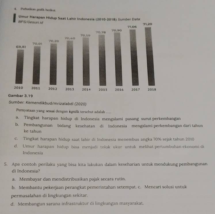 Perhatikan grafik berikut.
Umur Harapan Hidup Saat Lahir Indonesia (2010-2018) Sumber Data
Sumber: Kemendikbud/mrizalabdi (2020)
Pernyataan yang sesuai dengan @grafik tersebut adalah ....
a. Tingkat harapan hidup di Indonesia mengalami pasang surut perkembangan
b. Pembangunan bidang kesehatan di Indonesia mengalami perkembangan dari tahun
ke tahun
c. Tingkat harapan hidup saat lahir di Indonesia menembus angka 70% sejak tahun 2010
d. Umur harapan hidup bisa menjadi tolok ukur untuk melihat pertumbuhan ekonomi di
Indonesia
5. Apa contoh perilaku yang bisa kita lakukan dalam keseharian untuk mendukung pembangunan
di Indonesia?
a. Membayar dan mendistribusikan pajak secara rutin.
b. Membantu pekerjaan perangkat pemerintahan setempat. c. Mencari solusi untuk
permasalahan di lingkungan sekitar.
d. Membangun sarana infrastruktur di lingkungan masyarakat.