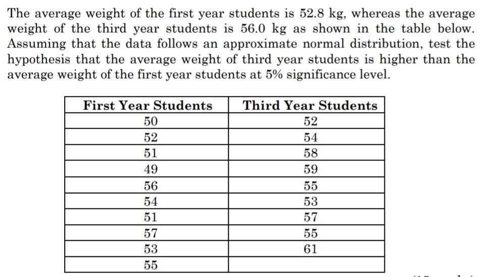 The average weight of the first year students is 52.8 kg, whereas the average 
weight of the third year students is 56.0 kg as shown in the table below. 
Assuming that the data follows an approximate normal distribution, test the 
hypothesis that the average weight of third year students is higher than the 
average weight of the first year students at 5% significance level.