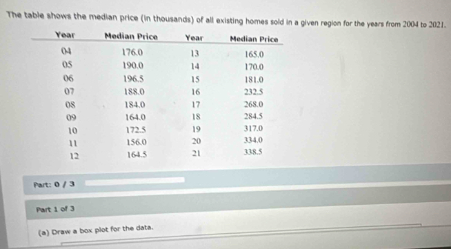 The table shows the median price (in thousands) of all existing homes sold in a given region for the years from 2004 to 2021. 
Part: 0 / 3 
Part 1 of 3 
(a) Draw a box plot for the data.