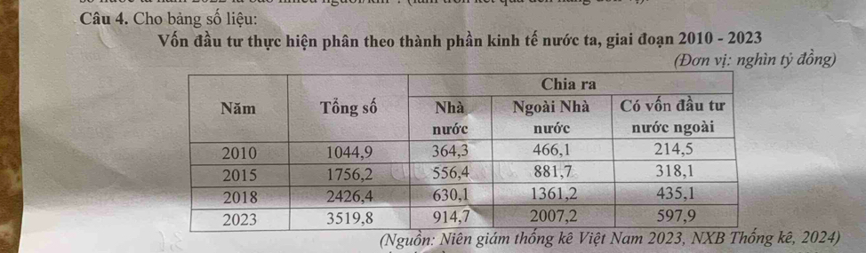 Cho bảng số liệu: 
Vốn đầu tư thực hiện phân theo thành phần kinh tế nước ta, giai đoạn 2010 - 2023 
(Đơn vị: nghìn tỷ đồng) 
(Nguồn: Niên giám thống kê Việt Nam 2023, NXB Thống kê, 2024)