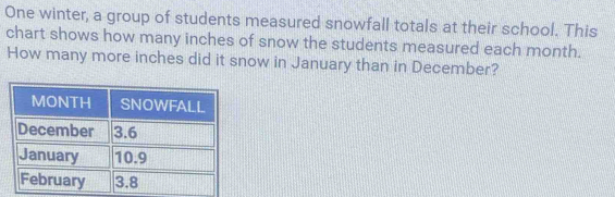 One winter, a group of students measured snowfall totals at their school. This 
chart shows how many inches of snow the students measured each month. 
How many more inches did it snow in January than in December?