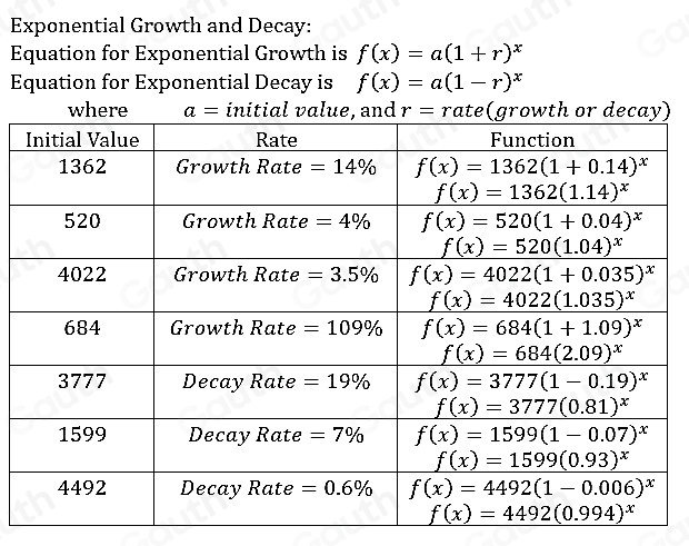 Exponential Growth and Decay: 
Equation for Exponential Growth is f(x)=a(1+r)^x
Equation for Exponential Decay is f(x)=a(1-r)^x
) 
Table 1: []