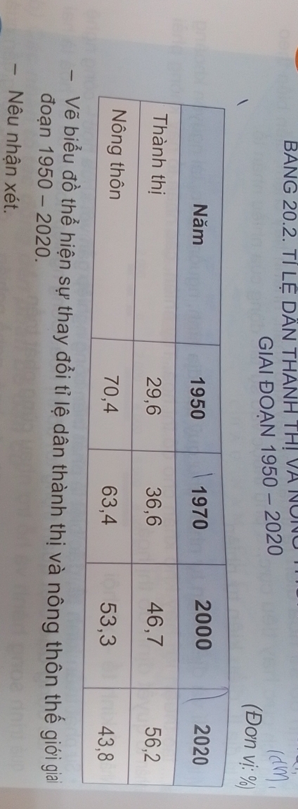 BANG 20.2. TI Lệ DAN THANH THị Và NÔN 
GIAI ĐOAN 1950- 2020
、 
(Đơn vị: %) 
- Vẽ biểu đồ thể hiện sự thay đổi tỉ lệ dân thành thị và nông thôn thế giới giaải 
đoạn 1950-2020. 
- Nêu nhận xét.