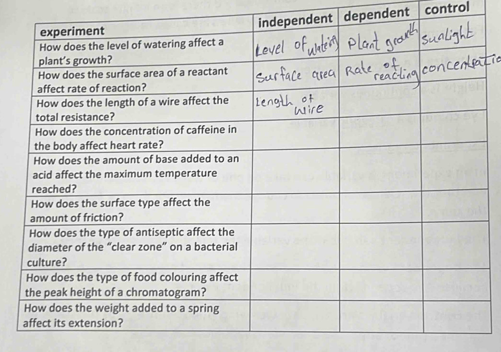 dependent control