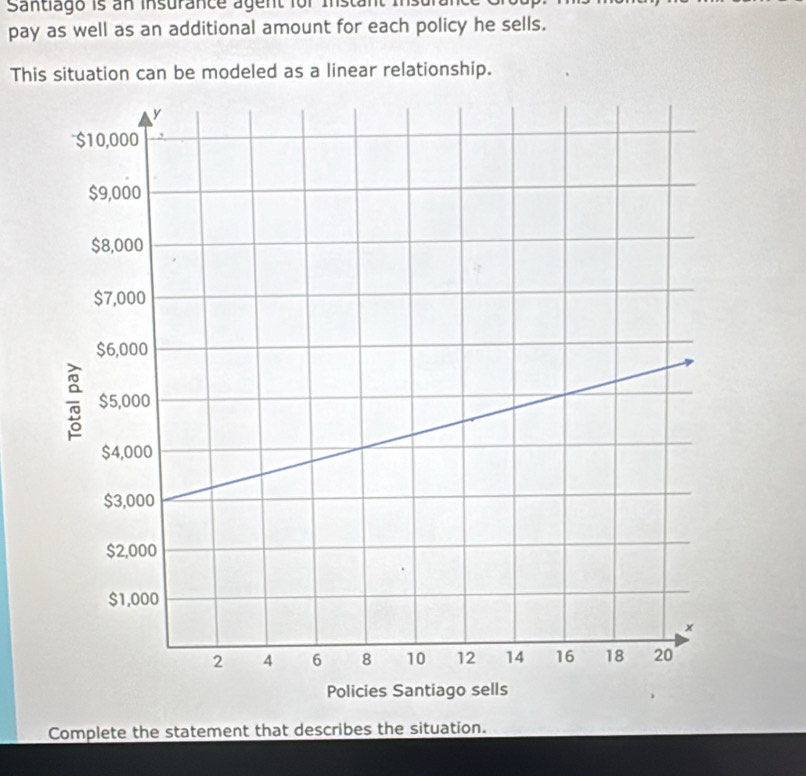 Santlago is an insurance agent for Instant Insul 
pay as well as an additional amount for each policy he sells. 
This situation can be modeled as a linear relationship. 
Policies Santiago sells 
Complete the statement that describes the situation.