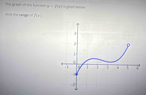 The graph of the function y=f(x) is given below. 
Find the range of f(x).