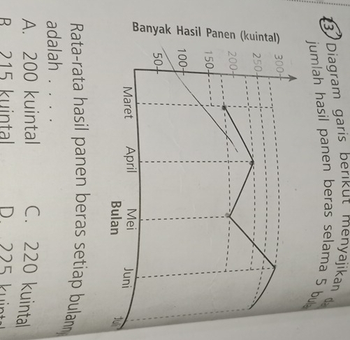 Diagram garis berik ut menyajikan 
jumlah hasil panen beras selama 5 bul
300
250
200 -
150
100
50
Maret April Mei Juni
Bulan 1u
Rata-rata hasil panen beras setiap bulan
adalah . . . .
A. 200 kuintal C. 220 kuintal
B 215 kuintal 2 ku in