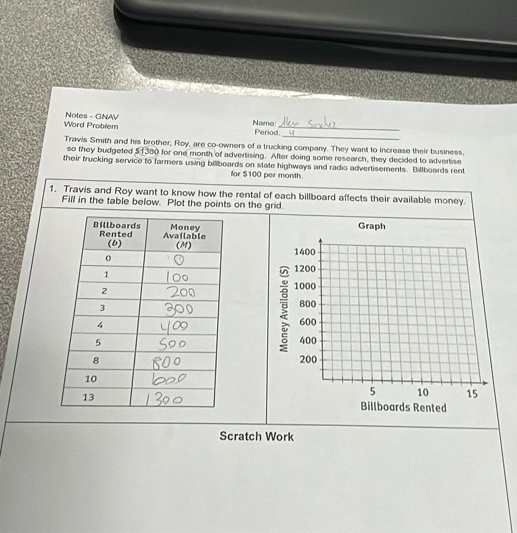 Notes - GNAV Name: 
_ 
Word Problem Period._ 
Travis Smith and his brother, Roy, are co-owners of a trucking company. They want to increase their business, 
so they budgeted $1360 for one month of advertising. After doing some research, they decided to advertise 
their trucking service to farmers using billboards on state highways and radio advertisements. Billboards rent 
for $100 per month. 
1. Travis and Roy want to know how the rental of each billboard affects their available money. 
Fill in the table below. Plot the points on the grid. 
Scratch Work