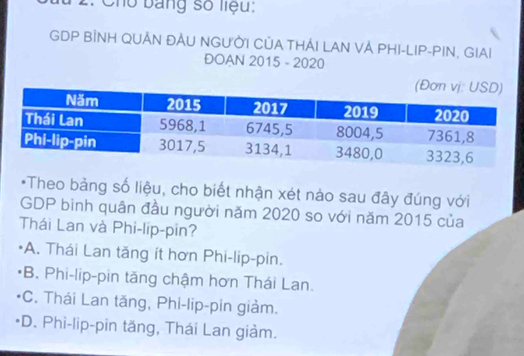 2: Cho bằng số liệu:
GDP BÌNH QUẢN ĐẢU NGƯỜI CỦA THÁI LAN VÀ PHI-LIP-PIN, GIAI
ĐOAN 2015 - 2020
*Theo bảng số liệu, cho biết nhận xét nào sau đây đúng với
GDP binh quân đầu người năm 2020 so với năm 2015 của
Thái Lan và Phi-líp-pin?
*A. Thái Lan tăng ít hơn Phi-lip-pin.
B. Phi-lip-pin tăng chậm hơn Thái Lan.
*C. Thái Lan tăng, Phi-lip-pin giảm.
*D. Phi-lip-pin tăng, Thái Lan giàm.