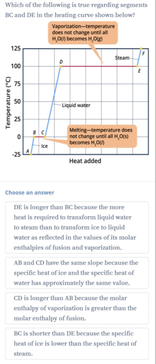 Which of the following is true regarding segments
BC and DE in the heating curve shown below?
Choose an answer
DE is longer than BC because the more
heat is required to transform liquid water
to steam than to transform ice to liquid
water as reflected in the values of its molar
enthalpies of fusion and vaporization.
AB and CD have the same slope because the
specific heat of ice and the specific heat of
water has approximately the same value.
CD is longer than AB because the molar
enthalpy of vaporization is greater than the
molar enthalpy of fusion.
BC is shorter than DE because the specific
heat of ice is lower than the specific heat of
steam.