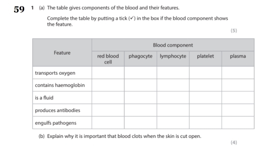 59 1 (a) The table gives components of the blood and their features. 
Complete the table by putting a tick (✓) in the box if the blood component shows 
the feature. 
(5) 
(b) Explain why it is important that blood clots when the skin is cut open. 
(4)