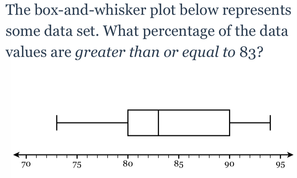 The box-and-whisker plot below represents 
some data set. What percentage of the data 
values are greater than or equal to 83?
70
75
80
85
90
95