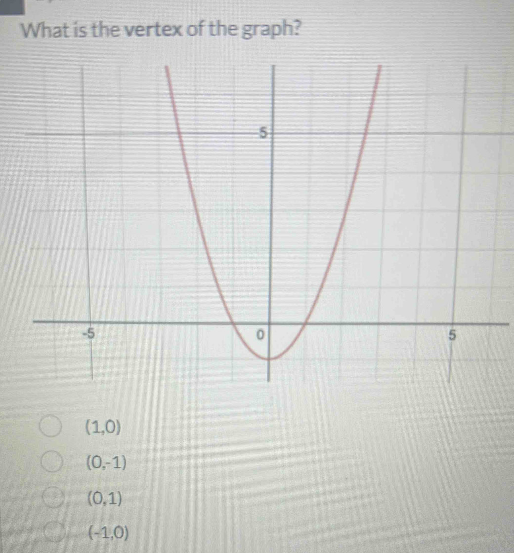 What is the vertex of the graph?
(1,0)
(0,-1)
(0,1)
(-1,0)