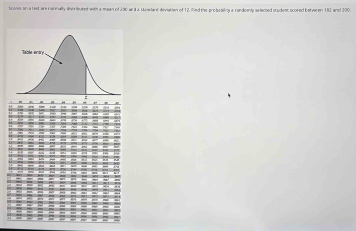 Scores on a test are normally distributed with a mean of 200 and a standard deviation of 12. Find the probability a randomly selected student scored between 182 and 200.
m2 04 04
5160
5000 5040 See 5870 5N17 .5198 8026 529 5179 5753
bǐ 0.2 52 Sado 5871 5478 5010 5848 5996 5636 5675 ,6100 .5714 5319 .5350
5
5217
1480
4 6 56 990 D ACe J190 M47 .614|
6 5772 “
212
22 70
1 727 : 3 915 7 7363 2 7794 3549
0 2704 3427 279 3454 34m J50 3821 7224 7852
7910 250 70 her
805
T .8186 8212 823
0 815 lè sù 88 826 399 8531 8554 8315 .8678 8340 99 8365 .8621 089 813
1 164 885
L 8US 876 877% 39 M10 8830
372 8944
09
4 820 9:15 .96
13 904 5222 5265 .422| .9292 .9006 907 9015 5919
15  333              304 9096
901
904 5495 9505 94x 9825 905 45
95 .925
17 854 18 3641 9656 9664 9671 9671 9686 9603 611 .9706
15 9013      826 wu 5050 .961 9067
57 99
21 9626      504      9675 9678 9642 Qm0 3 9884 .9e50 . 954 9887 9657
2.2 Selo 9064 90 9ee .9667
9 9911
2.1 2.4 9018 9520 9602 9925 9927 9929 9906 9931 9?28 .9910 .9)4 .9913 9936 9906
9940 .84 9 7 9952
2.5 :903 2.6 w 5955 9956 996 9951 994° 9960 .9961 9962 9963 .9951 994
ze we 22 w 9 7 9970 9971 w7 9979 9971 994
907 9571 967 9985 .9906
990 3.0 996 993 5982 9968 99, 956 9es 997 9984 9979 9000 9945 9960 9990 9966
9990
1.2 9990 990 9991 5991 5991 9997 9992 9991 3909 9992 9991 9991
9991 9996 9995 9995
9994 999 399
3.4 13 96 1996 99 = 9990 99%4 99 9967 9994 0000 994 9
9990
9667 .9996