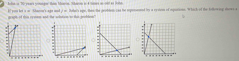 John is 70 years younger than Sharon. Sharon is 4 times as old as John. 
If you let s= Sharon's age and j= John's age, then the problem can be represented by a system of equations. Which of the following shows a 
graph of this system and the solution to this problem?