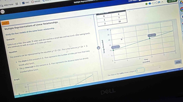 HLNC canvas
Muhiple Represeniat
○
Ca NISD Portail
a
Multiple Representations of Linear Relationships 
Mests
Study the four models of the same linear relationship.
50
Scenario
Katie is on a hike. She walks 3 miles until she reaches a small lake and has lunch. After eating lunch. 25
(1 16)
20 4
she continues to walk at a pace of 2 miles per hour.
This scenario can be represented by the equation y=3+2x.This is the same as y=2x+3 15
Equation
.
The sllope in this scenario is 2. That represents the number of miles per hour that Kalie 10 10
3
0
0 (mont/v)
The y -lintercept in this scenario is 3. That represents the distance Katie has already
Time
bravells after lunch.
travelled before lunch.
The dusa in the tablie show a slope of
Graph
18
1