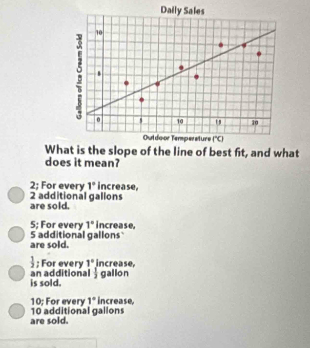 Daily Sales
10
B
o , 10 " 20
Outdoor Temperature (^circ C)
What is the slope of the line of best fit, and what
does it mean?
2; For every 1° increase,
2 additional gallons
are sold.
5; For every 1° increase,
5 additional gallons
are sold.
 1/2 ; For every 1° increase,
an additional  1/2  gallon
is sold.
10; For every 1° increase,
10 additional gallons
are sold.