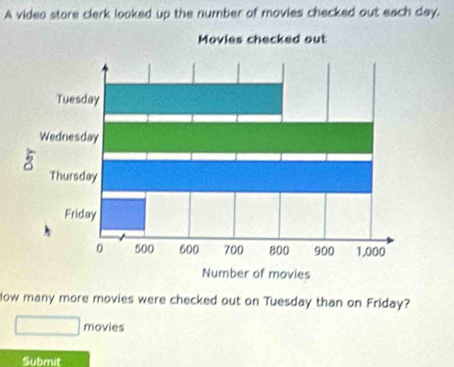 A video store clerk looked up the number of movies checked out each day. 
low many more movies were checked out on Tuesday than on Friday? 
movies 
Submit