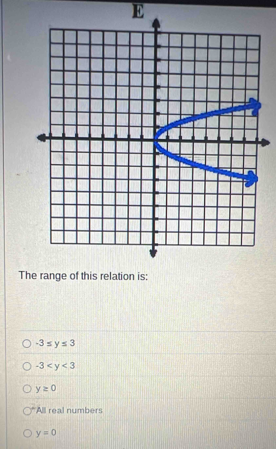 -3≤ y≤ 3
-3
y≥ 0
All real numbers
y=0