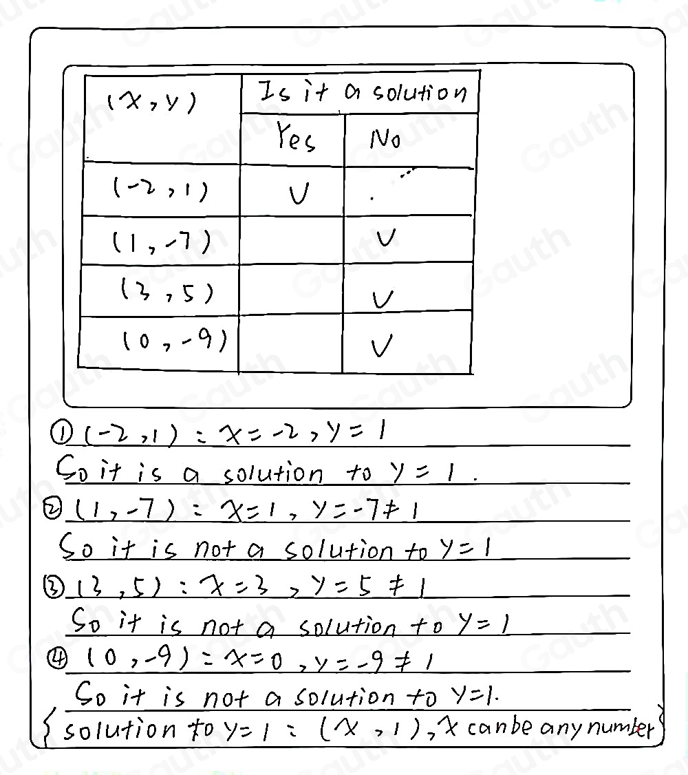 ① (-2,1):x=-2, y=1
So it is a solution to y=1
② (1,-7) : x=1, y=-7!= 1
So it is not a solution to y=1
③ (3,5):x=3, y=5!= 1
So it is not a solution to _ y=1
④ (0,-9)=x=0, y=-9!= 1
So it is not a solution to y=1. 
solution to y=1=(x,1) , x canbe any number 
Table 1: []