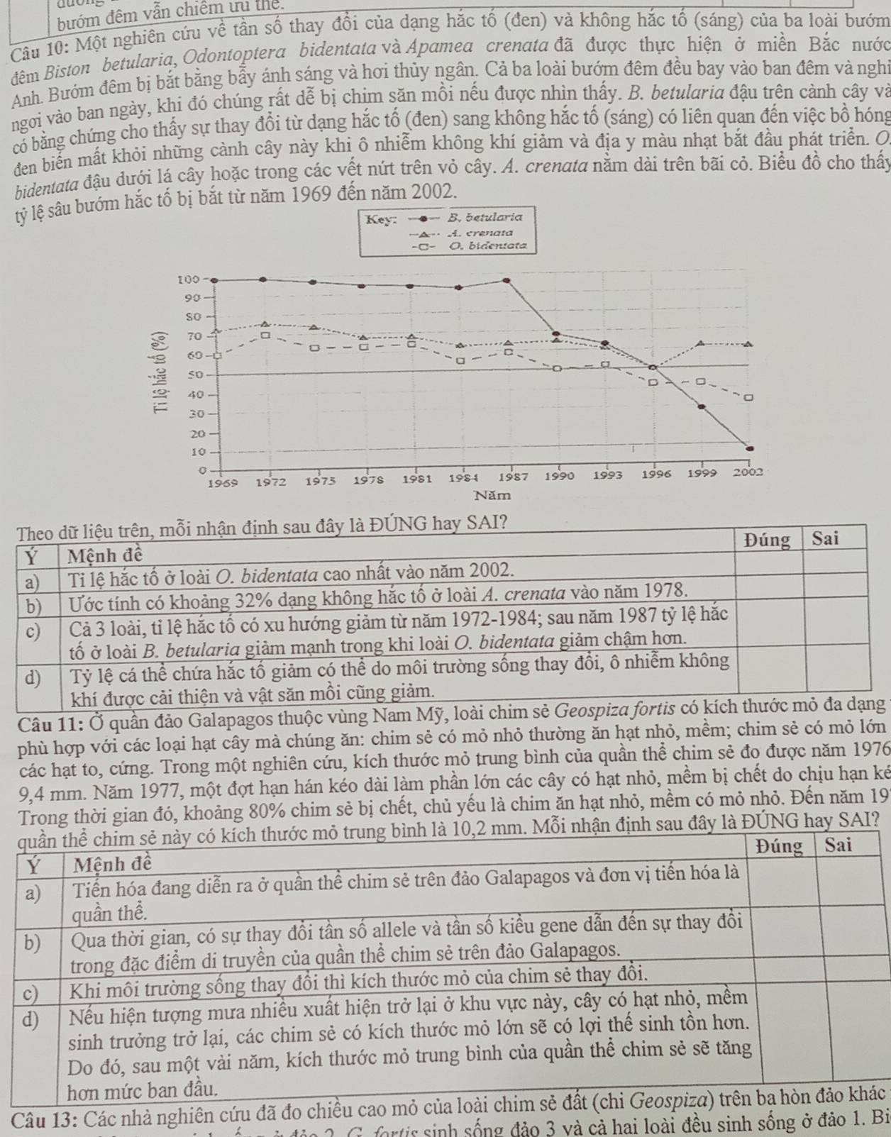 bướm đêm vẫn chiếm ưu thể.
Câu 10: Một nghiên cứu về tần số thay đổi của dạng hắc tổ (đen) và không hắc tổ (sáng) của ba loài bướm
đêm Biston betularia, Odontoptera bidentata và Apamea crenata đã được thực hiện ở miền Bắc nước
Anh. Bướm đêm bị bắt bằng bẫy ánh sáng và hơi thủy ngân. Cả ba loài bướm đêm đều bay vào ban đêm và ngh
ngơi vào ban ngày, khi đó chúng rất dễ bị chim săn mồi nếu được nhìn thấy. B. betularia đậu trên cảnh cây và
có bằng chứng cho thấy sự thay đổi từ dạng hắc tố (đen) sang không hắc tố (sáng) có liên quan đến việc bồ hóng
đen biển mất khỏi những cành cây này khi ô nhiễm không khí giảm và địa y màu nhạt bắt đầu phát triển. O
bidentata đậu dưới lá cây hoặc trong các vết nút trên vỏ cây. A. crenata nằm dài trên bãi cỏ. Biểu đồ cho thấy
ty * lệ sâu bướm hắc tố bị bắt từ năm 1969 đến năm 2002.
Key: B. 5etularia
ÚNG hay SAI?
Câu 11: Ở quần đảo Galapagos thuộc vùng Nam Mg
phù hợp với các loại hạt cây mà chúng ăn: chim sẻ có mỏ nhỏ thường ăn hạt nhỏ, mềm; chim sẻ có mỏ lớn
các hạt to, cứng. Trong một nghiên cứu, kích thước mỏ trung bình của quần thể chim sẻ đo được năm 1976
9,4 mm. Năm 1977, một đợt hạn hán kéo dài làm phần lớn các cây có hạt nhỏ, mềm bị chết do chịu hạn kế
Trong thời gian đó, khoảng 80% chim sẻ bị chết, chủ yếu là chim ăn hạt nhỏ, mềm có mỏ nhỏ. Đến năm 19
,2 mm. Mỗi nhận định sau đây là ĐÚNG hay SAI?
Câu 13: Các nhà nghiên c
G fortis sinh sống đảo 3 và cả hai loài đều sinh sống ở đảo 1. Bi