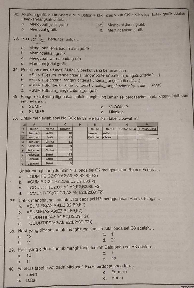 Aktifkan grafik > klik Chart > pilih Option > klik Titles > klik OK > klik diluar kotak grafik adalah
Langkah-langkah untuk...
a. Mengubah jenis grafik c. Membuat Judul grafik
b. Membuat grafik d. Memindahkan grafik
33. Ikon    berfungsi untuk. ..
a. Mengubah jenis bagan atau grafik
b. Memindahkan grafik
c. Mengubah warna pada grafik
d. Membuat judul grafik
34. Penulisan rumus fungsi SUMIFS berikut yang benar adalah...
a. =SUMIFS(sum_range;criteria_range1;criteria1;criteria_range2;criteria2;…)
b. =SUMIFS(;criteria_range1;criteria1;criteria_range2;criteria2;…)
c. =SUMIFS(criteria_range1;criteria1;criteria_range2;criteria2;…; sum_range)
d. =SUMIFS(sum_range;criteria_range1)
35. Fungsi excel yang digunakan untuk menghitung jumlah sel berdasarkan pada kriteria lebih dari
satu adalah...
a. SUMIF c. VLOOKUP
b. SUMIFS d. Hlookup
36. Untuk menjawab soal No. 36 dan 39. Perhatikan tabel dibawah ini
Untuk menghitung Jumlah Nilai pada sel G2 menggunakan Rumus Fungsi....
a. =SUMIFS(C2:C9;A2:A9;E2;B2:B9;F2)
b. =SUMIF(C2:C9;A2:A9;E2;B2:B9;F2)
c. =COUNTIF(C2:C9;A2:A9;E2;B2:B9;F2)
d. =COUNTIFS(C2:C9;A2:A9;E2;B2:B9;F2)
37. Untuk menghitung Jumlah Data pada sel H2 menggunakan Rumus Fungsi ...
a. =SUMIFS(A2:A9;E2;B2:B9;F2)
b. =SUMIF(A2:A9;E2;B2:B9;F2)
c. =COUNTIF(A2:A9;E2;B2:B9;F2))
d. =COUNTIFS(A2:A9;E2;B2:B9;F2))
38. Hasil yang didapat untuk menghitung Jumlah Nilai pada sel G3 adalah...
a. 12 c. 1
b. 11
d. 22
39. Hasil yang didapat untuk menghitung Jumlah Data pada sel H3 adalah….
a. 12 c. 1
d. 22
b. 11
40. Fasilitas tabel pivot pada Microsoft Excel terdapat pada tab..
a. Insert c. Formula
b. Data d. Home