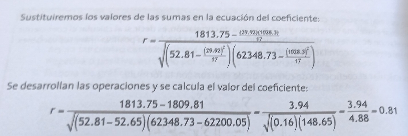 Sustituiremos los valores de las sumas en la ecuación del coeficiente:
r=frac 1813.75-^(29.92)^2 sqrt((52.81-frac (29.92)^3)17)(62348.73-frac (108.73)^217) 
Se desarrollan las operaciones y se calcula el valor del coeficiente:
r= (1813.75-1809.81)/sqrt((52.81-52.65)(62348.73-62200.05)) = (3.94)/sqrt((0.16)(148.65)) = (3.94)/4.88 =0.81