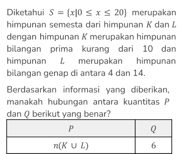 Diketahui S= x|0≤ x≤ 20 merupakan
himpunan semesta dari himpunan K dan L
dengan himpunan K merupakan himpunan
bilangan prima kurang dari 10 dan
himpunan L merupakan himpunan
bilangan genap di antara 4 dan 14.
Berdasarkan informasi yang diberikan,
manakah hubungan antara kuantitas P
dan Q berikut yang benar?