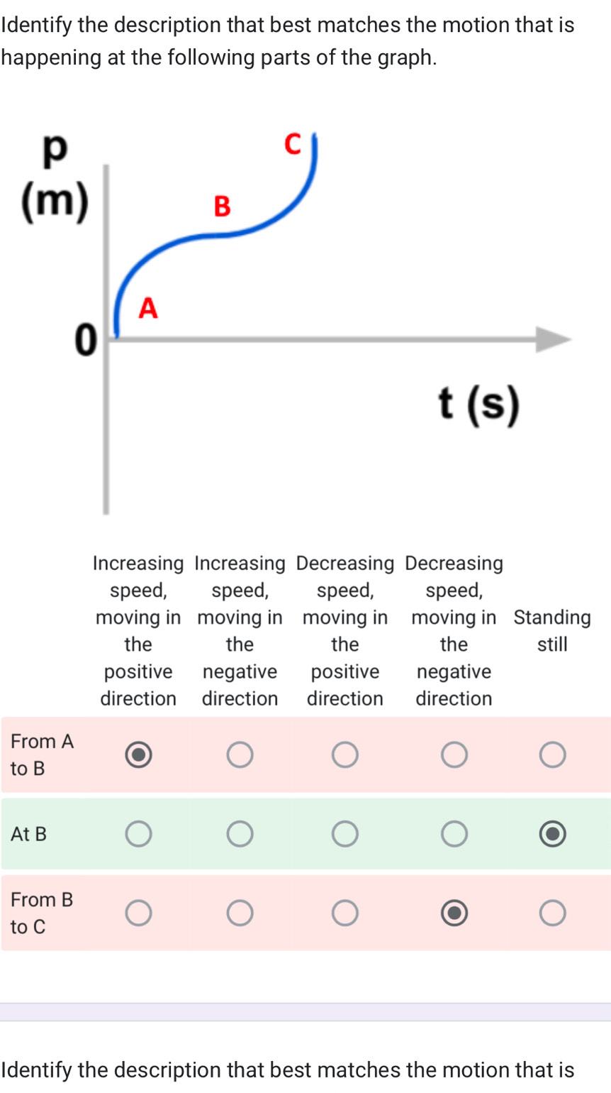 Identify the description that best matches the motion that is
happening at the following parts of the graph.
Increasing Increasing Decreasing Decreasing
speed, speed, speed, speed,
moving in moving in moving in moving in Standing
the the the the still
positive negative positive negative
direction direction direction direction
From A
to B
At B
From B
to C
Identify the description that best matches the motion that is