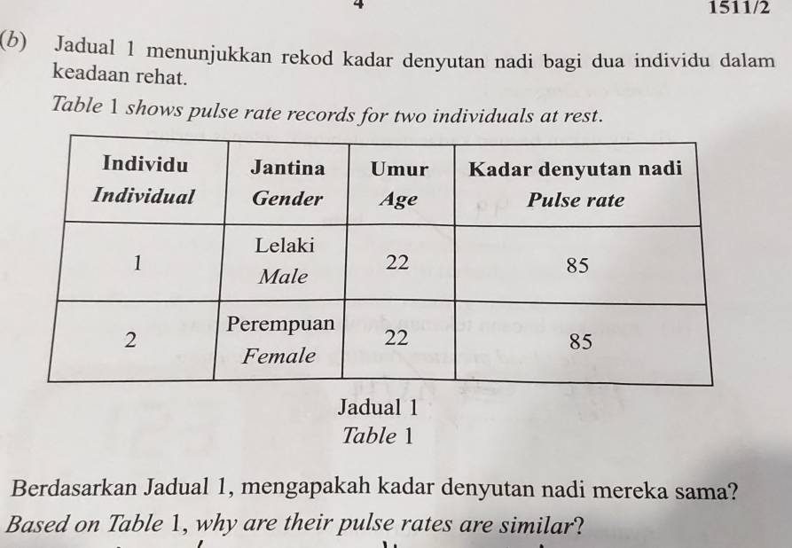 4 
1511/2 
(b) Jadual 1 menunjukkan rekod kadar denyutan nadi bagi dua individu dalam 
keadaan rehat. 
Table 1 shows pulse rate records for two individuals at rest. 
Jadual 1 
Table 1 
Berdasarkan Jadual 1, mengapakah kadar denyutan nadi mereka sama? 
Based on Table 1, why are their pulse rates are similar?