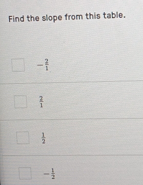 Find the slope from this table.
- 2/1 
 2/1 
 1/2 
- 1/2 