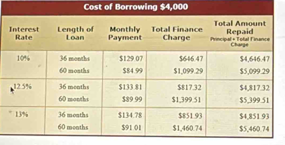 Cost of Borrowing $4,000