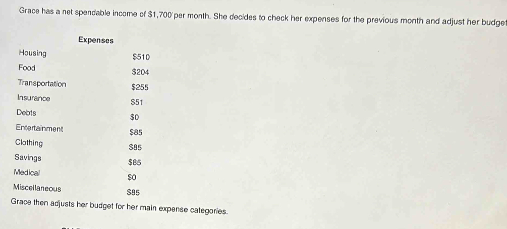 Grace has a net spendable income of $1,700 per month. She decides to check her expenses for the previous month and adjust her budge 
Expenses 
Housing $510
Food
$204
Transportation $255
Insurance $51
Debts $o
Entertainment $85
Clothing
$85
Savings
$85
Medical
$o
Miscellaneous $85
Grace then adjusts her budget for her main expense categories.